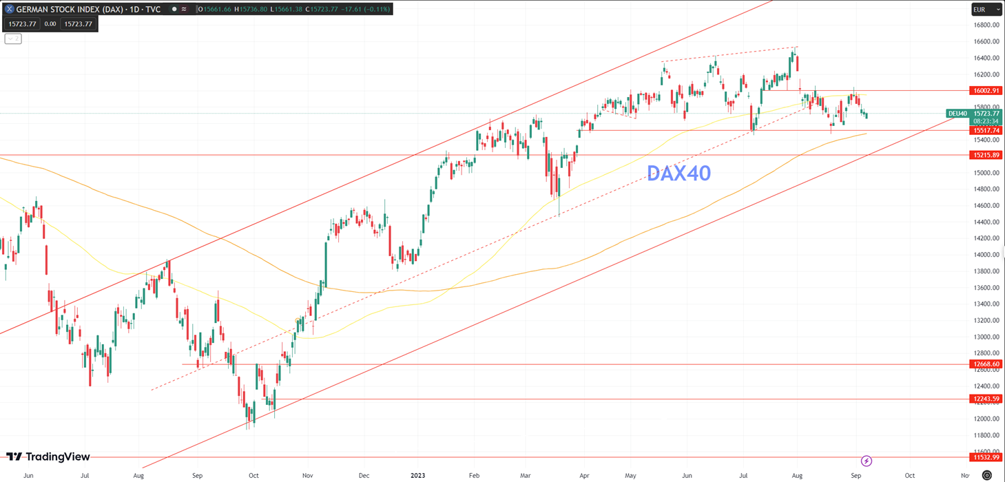 Daily Analysis DAX40 - 7 Sep 2023