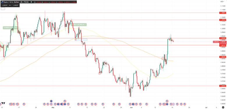 Daily Analysis EURUSD - 19 June 2023