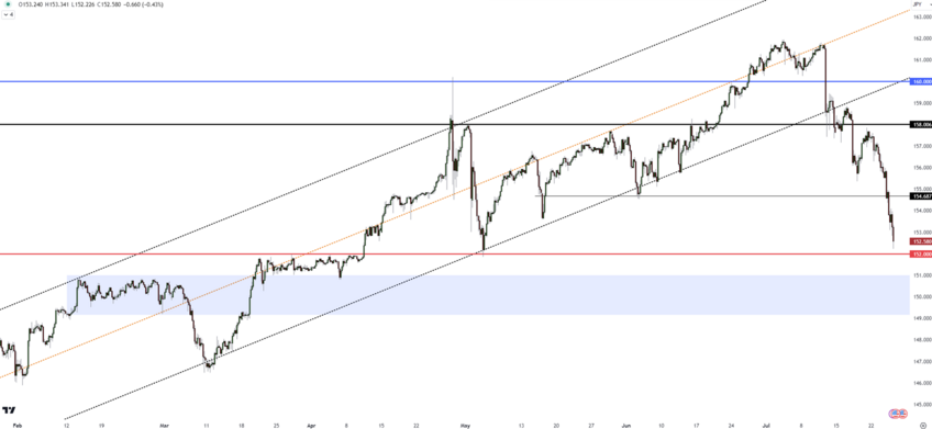 Key Support for USD/JPY at 152.00 Amid Anticipated BoJ Policy Changes