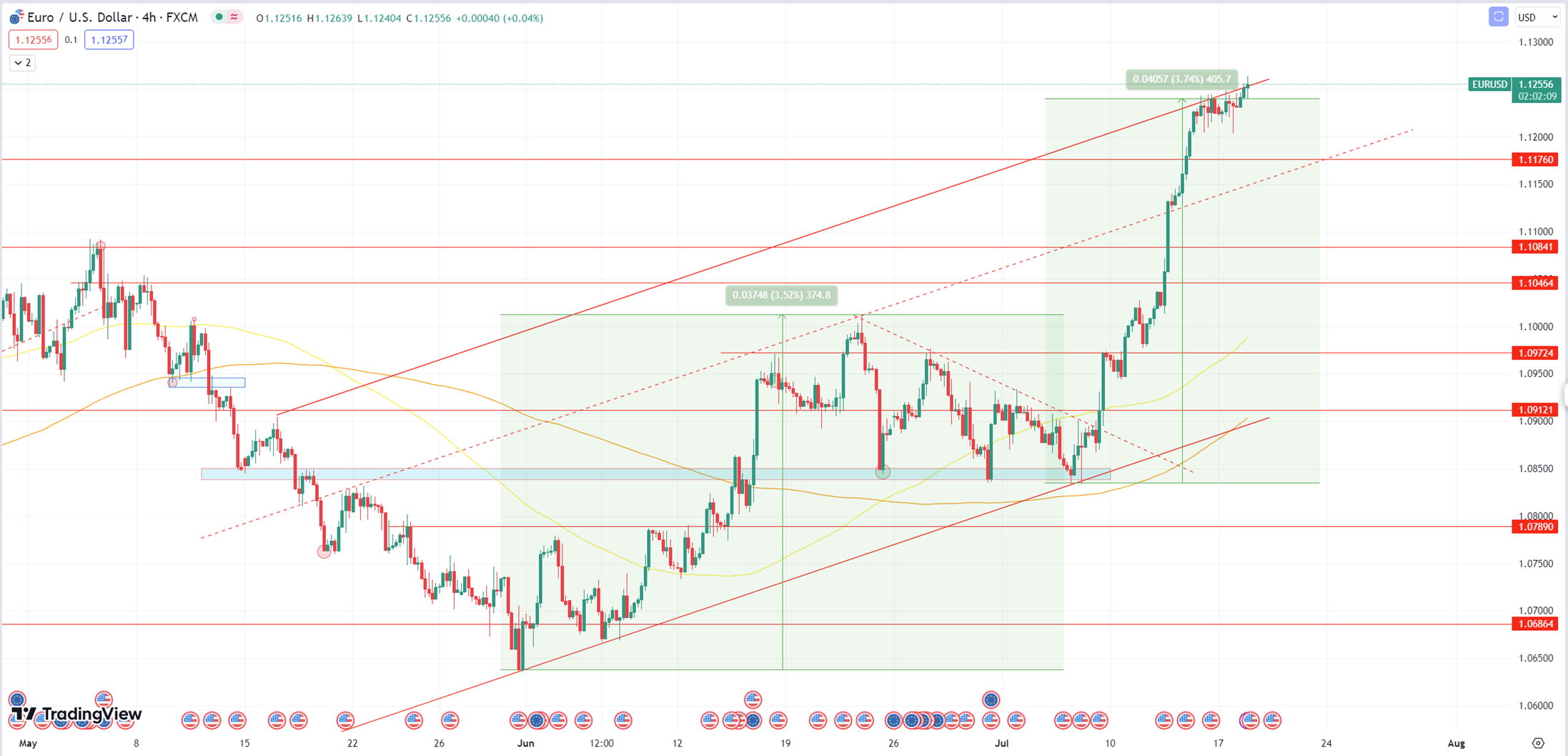 Daily Analysis EURUSD - 18 July 2023