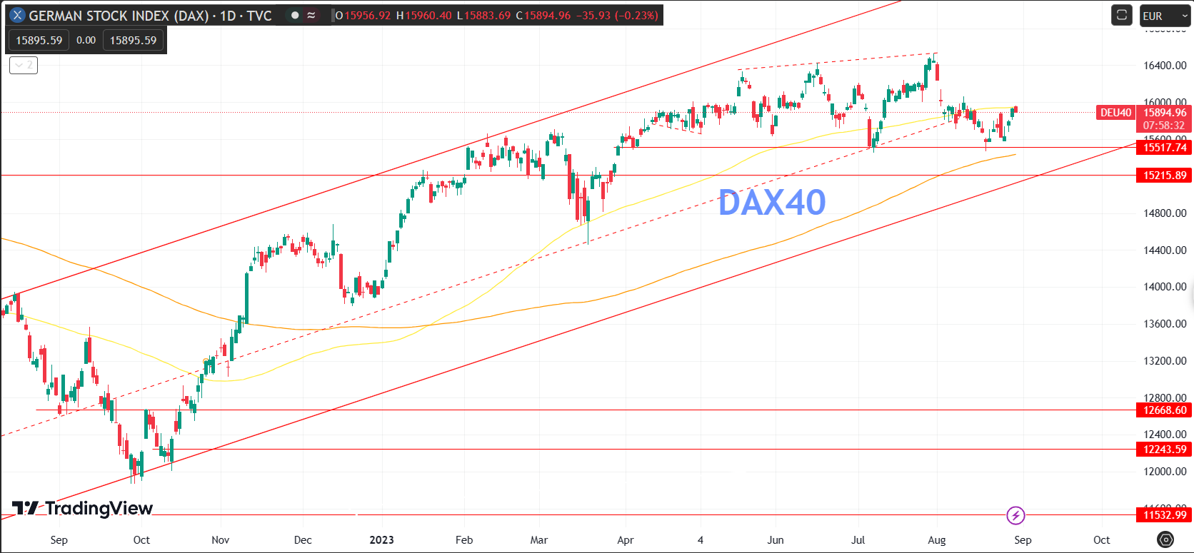 Daily Analysis DAX40 - 30 Aug 2023