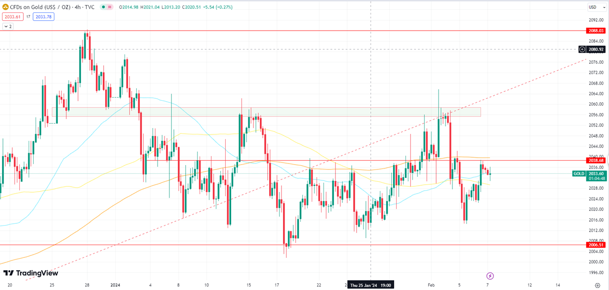 Gold Range-Bound, Resistance at 2038, Support at 2006