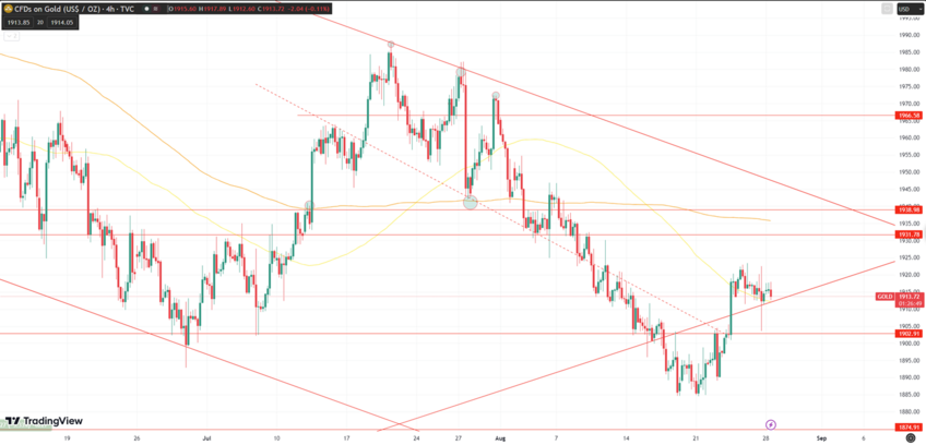 Daily Analysis XAUUSD - 28 Aug 2023