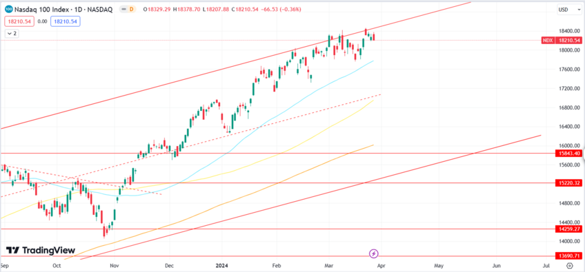 Wall Street Sees Mixed Performance, Nasdaq Growth Amidst Technology Challenges