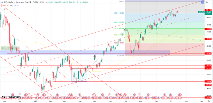 The USD/JPY pair is currently at 149.60 due to increased demand for the US Dollar and higher US treasury yields