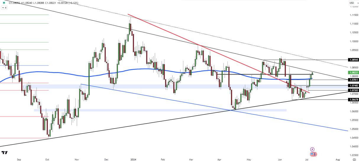 EUR/USD Eyes Resistance at 1.0830 After Closing Higher