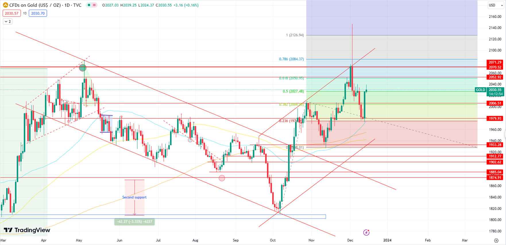 Gold Resumes Bullish Trend, Tests Resistance at $2036