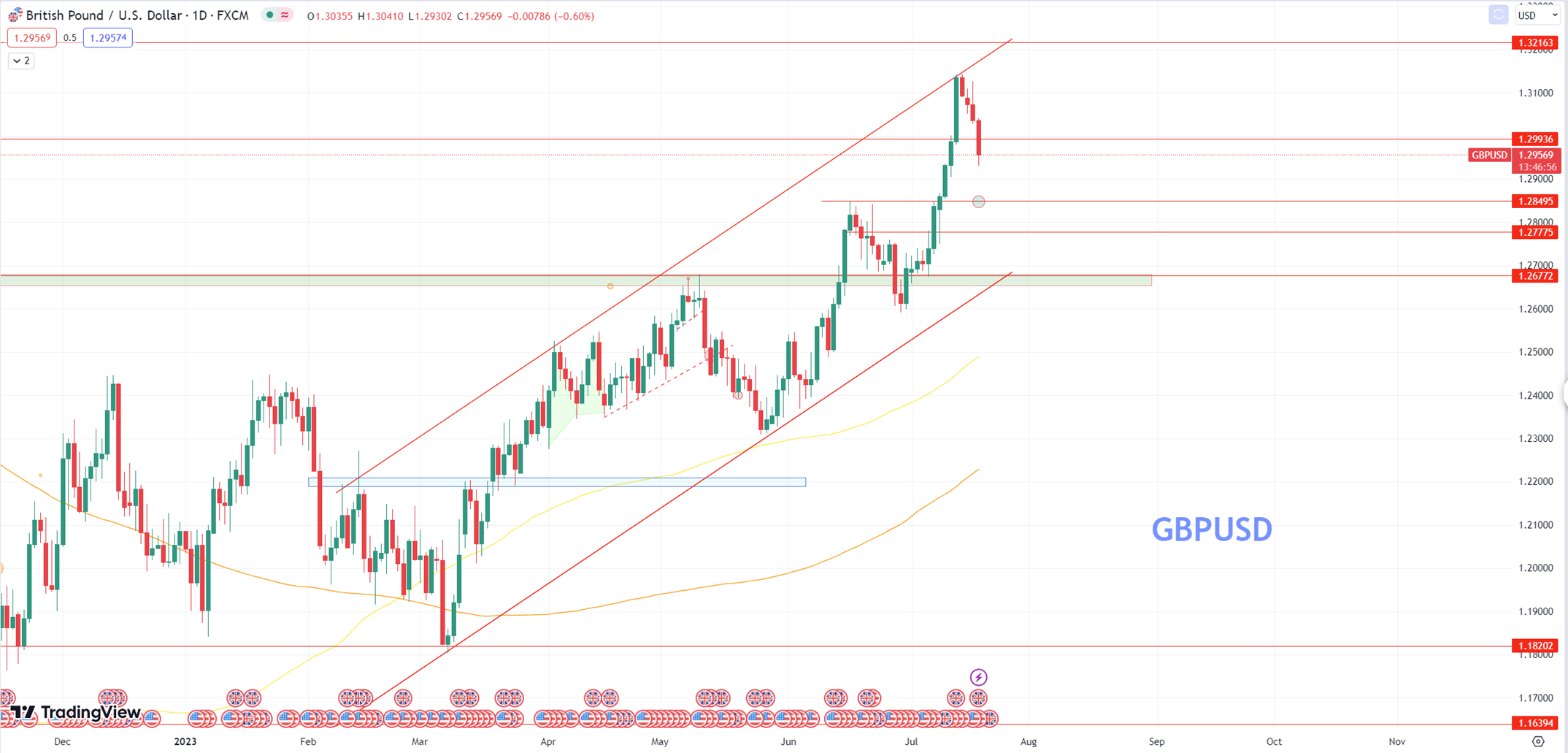 Daily Analysis GBPUSD - 19 July 2023