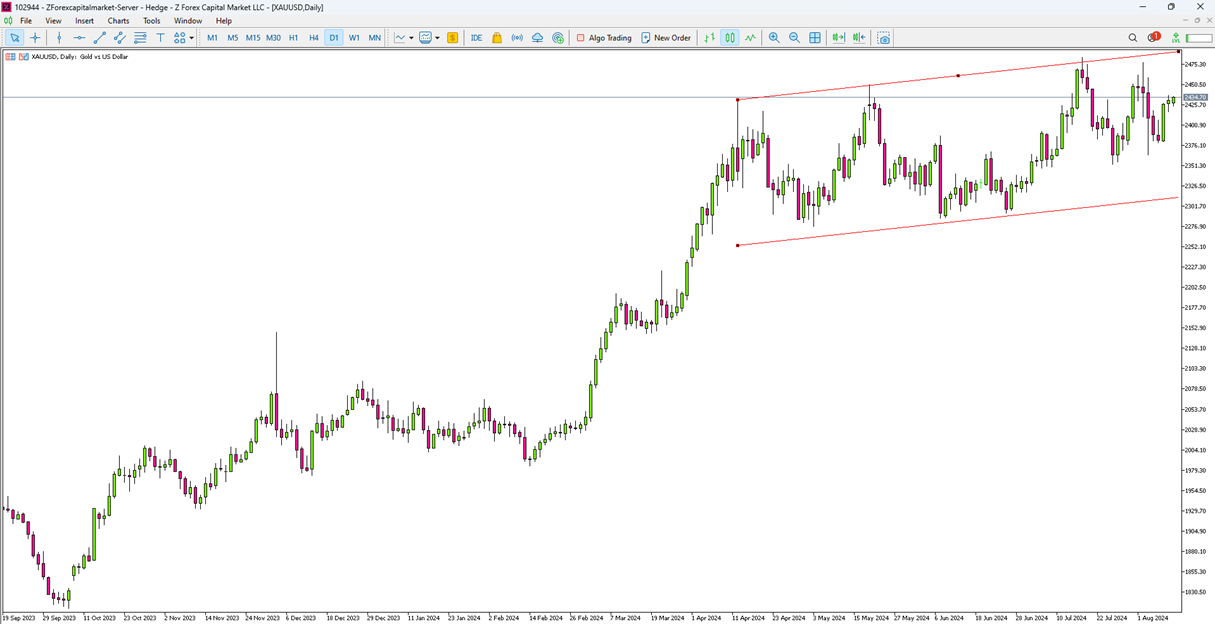 Gold Slips Below $2,430; Eyes on Fed Rate Cut Speculations