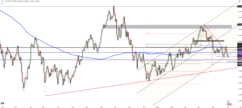 WTI Crude Stabilizes at $77 as OPEC+ Extends Cuts