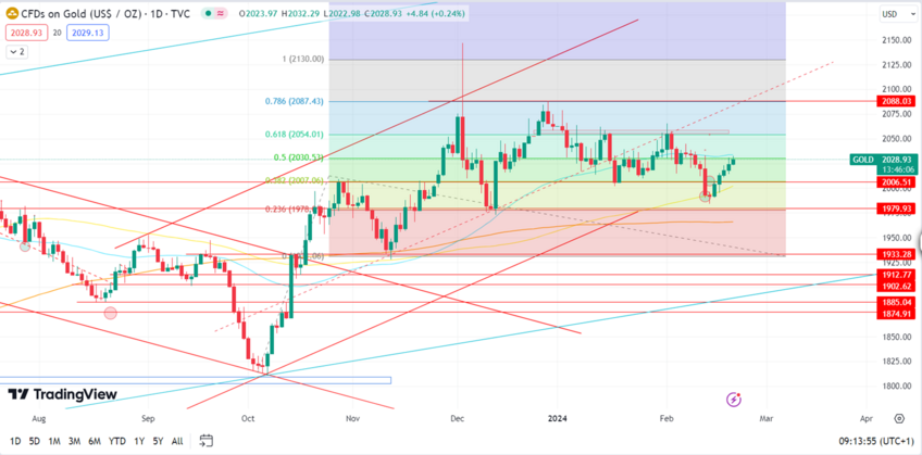 Gold Advances Toward $2038 Target