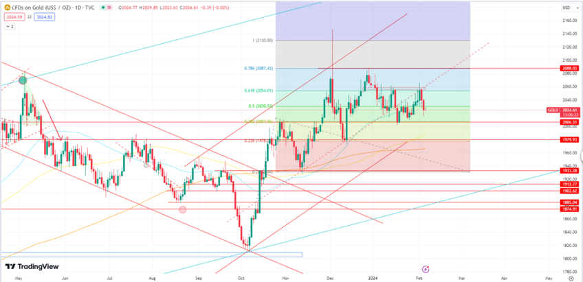 Gold Sells Off Amid Dollar and Treasury Yield Increase