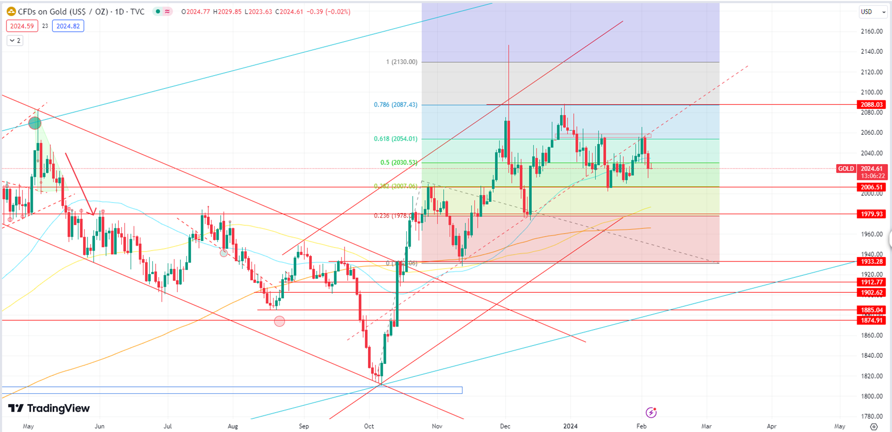 Gold Sells Off Amid Dollar and Treasury Yield Increase