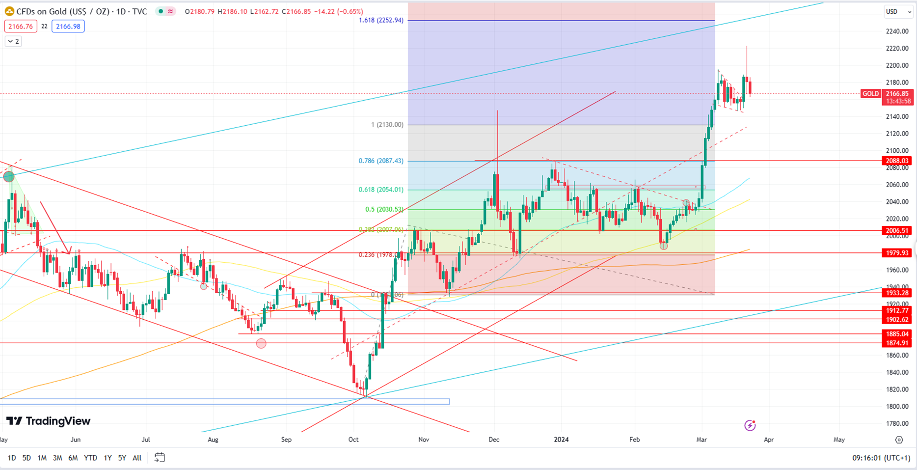 Gold Corrects from Record High, Potential Bearish Pattern Emerges