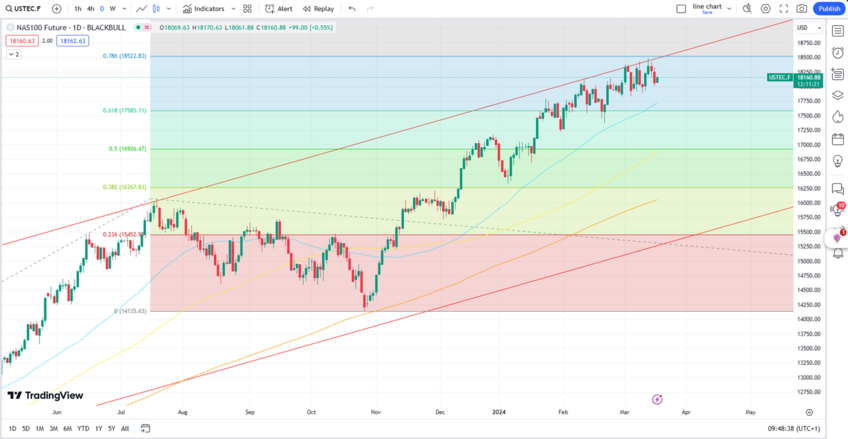 Nasdaq Consolidates as Uncertainty Surrounds FOMC Meeting