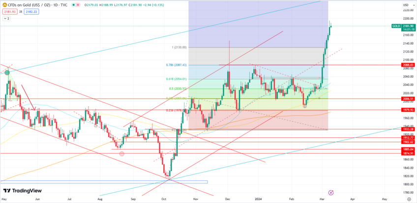 Gold Continues Momentum, Eyes 2200 Resistance Amid Dollar Pressure