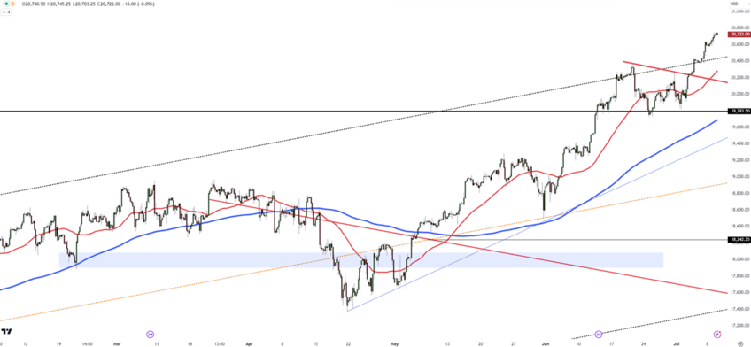 Focus Shifts to Upcoming US CPI and PPI Releases