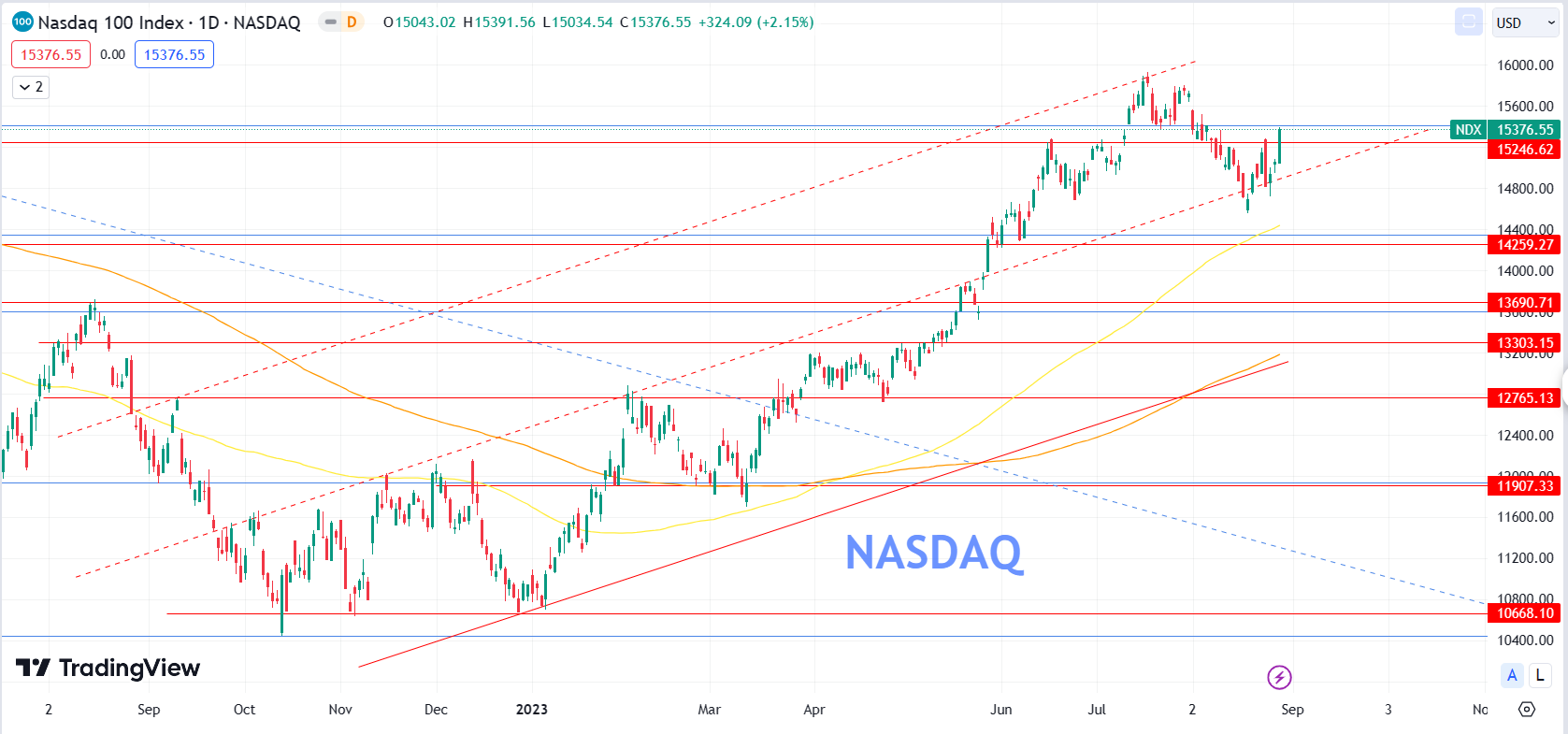 Pre Open US - US Indices 30 Aug 2023