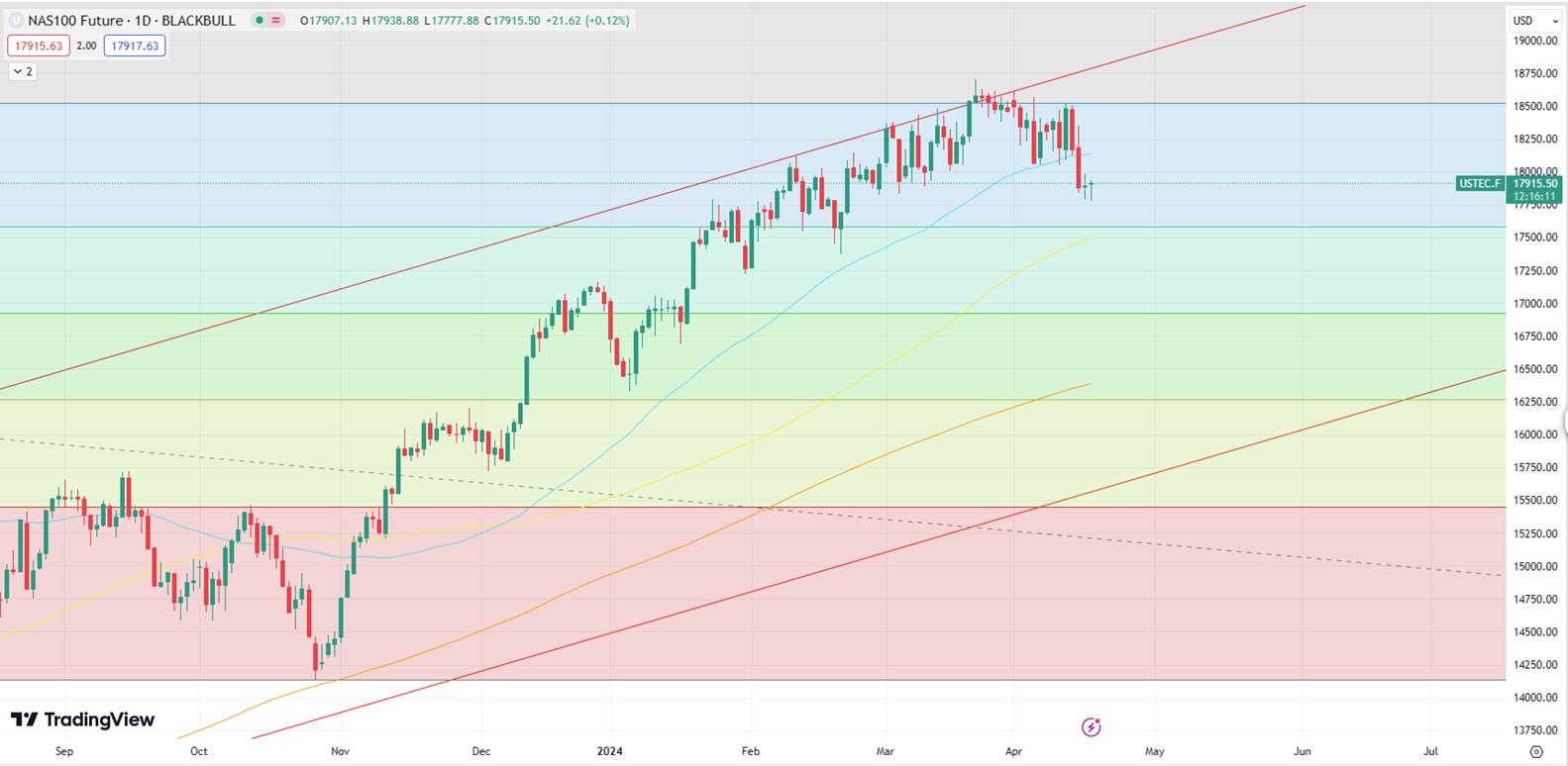 Nasdaq Futures in Correction Mode Amid Earnings Season Caution