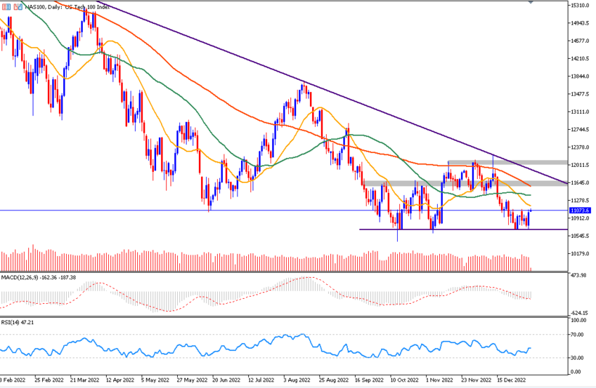 Daily Analysis NAS100 (09 Jan 2023)