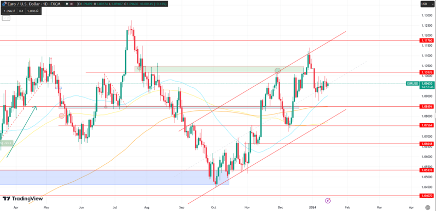 EUR/USD Uncertainty Continues, Eyes the 1.1000 Resistance Level