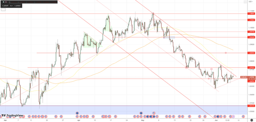 Daily Analysis EURUSD -  9 June 2023