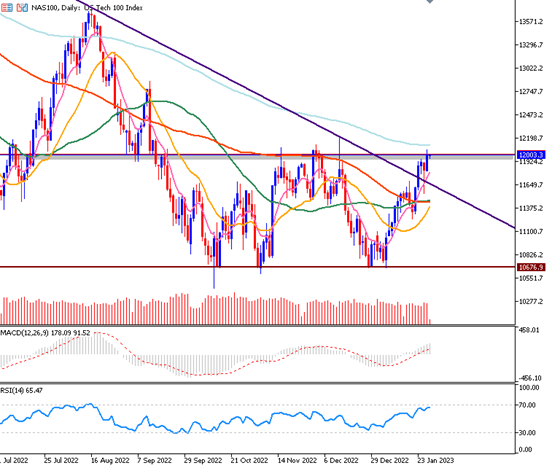 Daily Analysis NAS100 (27 Jan 2023)