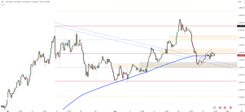 Gold Exhibits Muted Movements Around 200-Period Moving Average