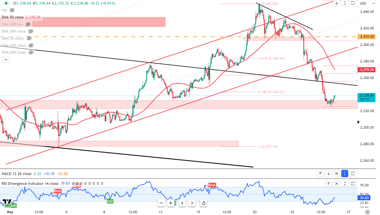 Gold Price Rebounds Despite the Hawkish Fed