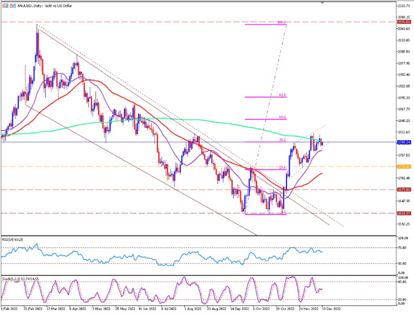 Daily Analysis : XAUUSD ( 13 Dec 2022 )