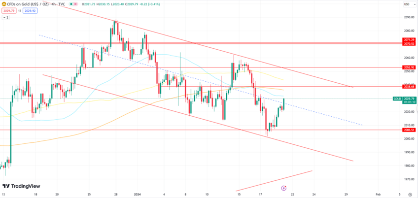 Gold Rebounds as Bearish Trend Goes Down