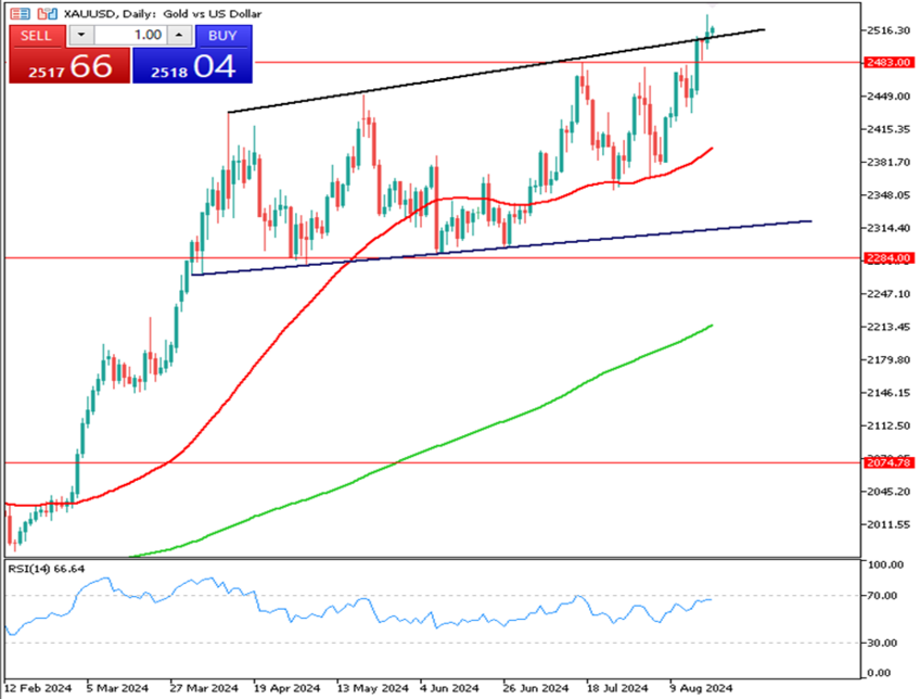 Gold Prices Steady Above $2,495 After Hitting Record High