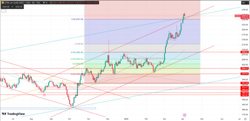 Gold Surges to New Highs at $2300 Amid Global Factors