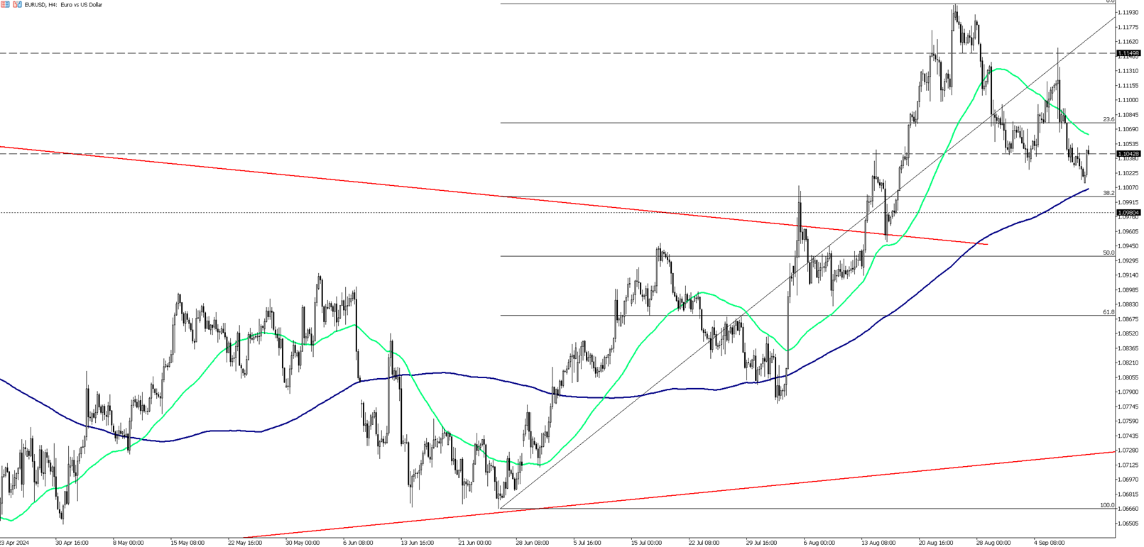 EUR/USD Rebounds as Dollar Weakens Ahead of US CPI Data