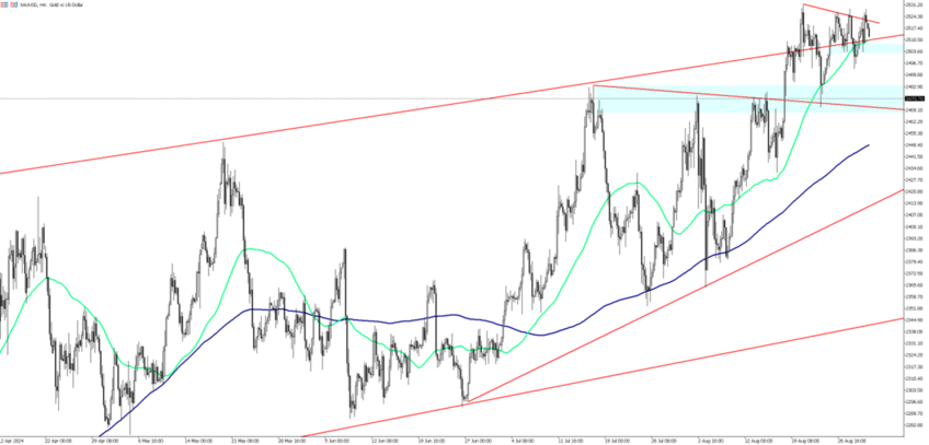 Gold Gains on Softening US Economy