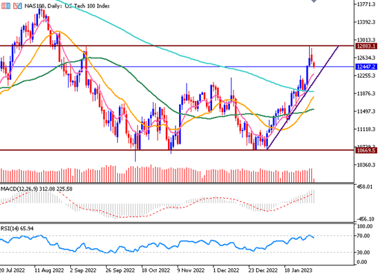 Daily Analysis NAS100 - 06 Feb 2023