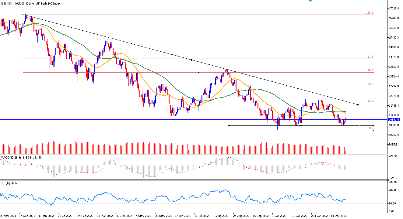 Daily Analysis : NAS100 ( 03 Jan 2023 )