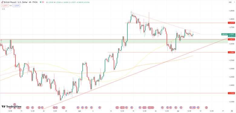 Daily Analysis GBPUSD - 6 July 2023