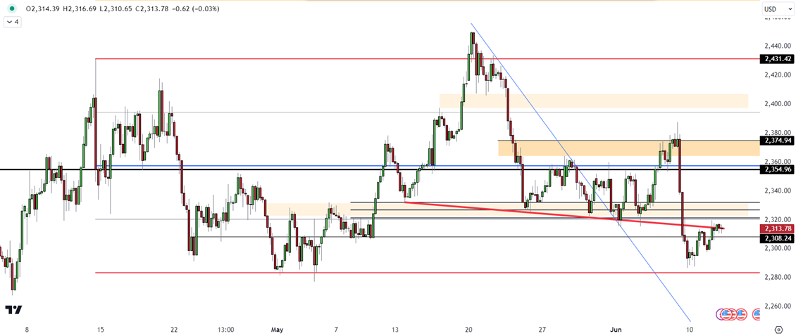 Gold's Resilience After a $100 Decrease