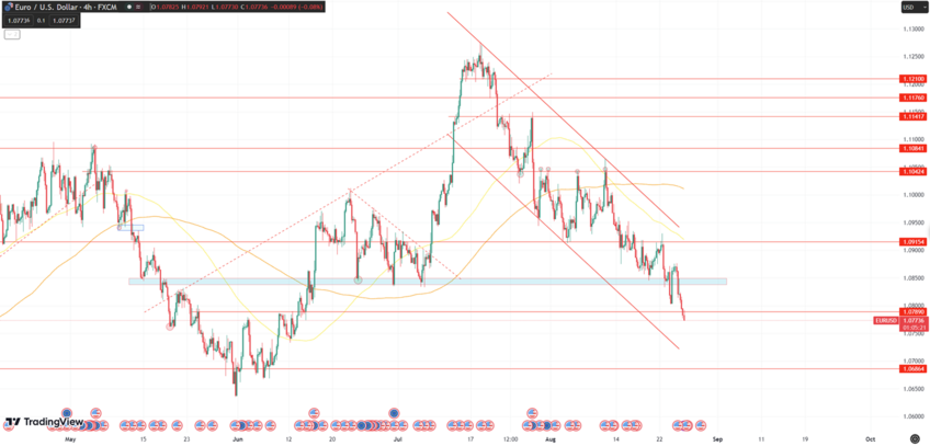 Daily Analysis EURUSD - 25 Aug 2023