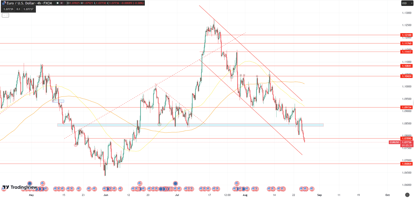 Daily Analysis EURUSD - 25 Aug 2023