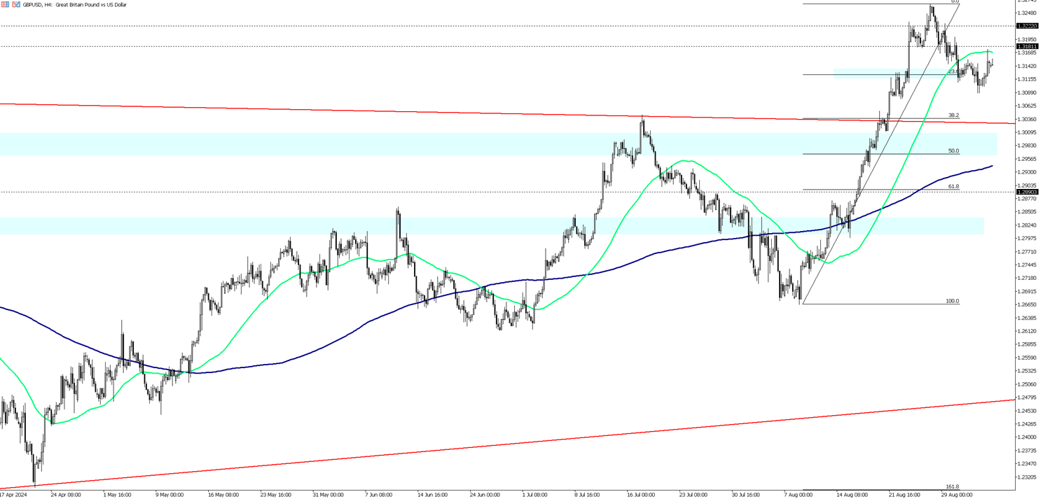 GBP/USD Maintains Positive Bias Amid BoE Rate Speculations