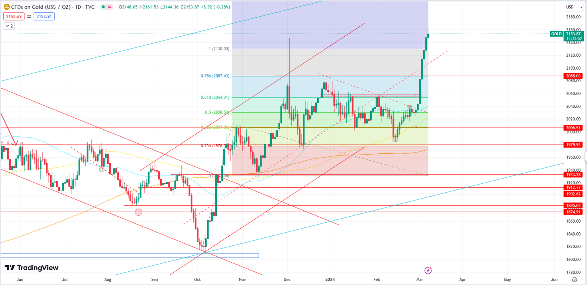 Gold Approaches Record Highs, Tests 2160 Resistance Amid Market Volatility