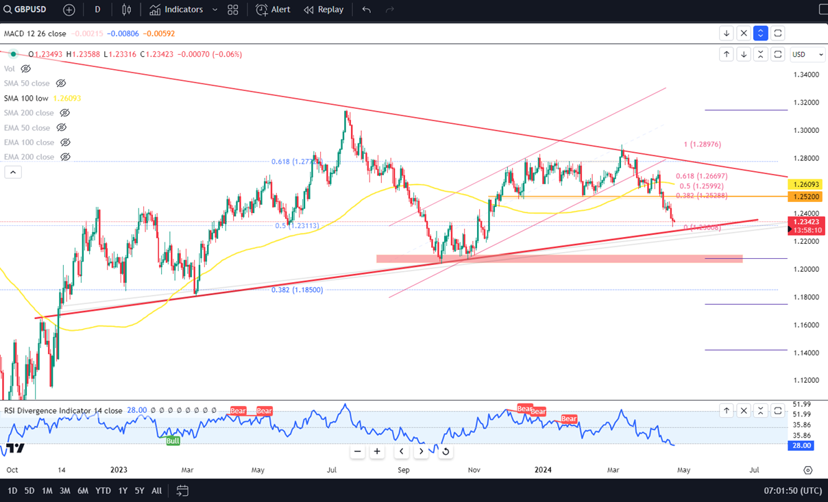 GBP/USD Faces Pressure Near 5-Month Low