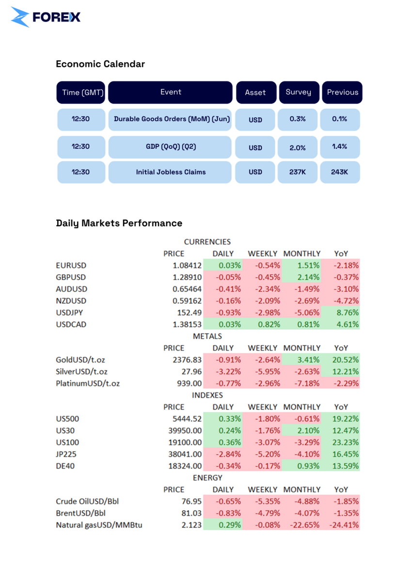 Investors Await US GDP and PCE Data as Markets Anticipate Fed Rate Cuts