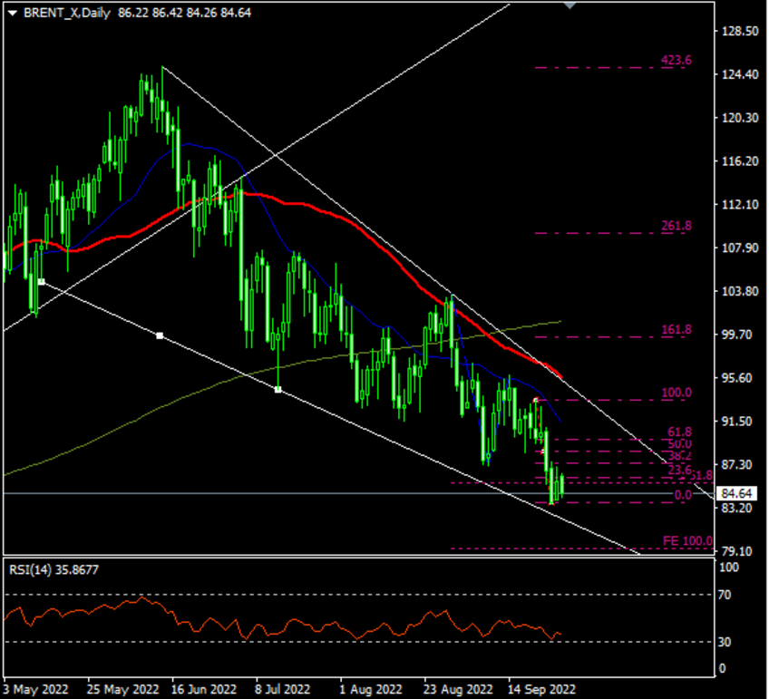 Global Economic Growth Concerns Impact Brent Oil Prices