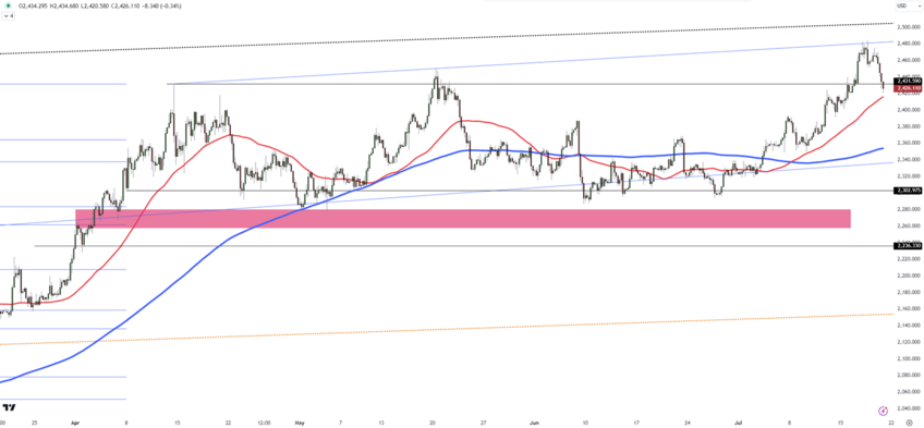 Gold Starts Downward, Tests Resistance at 2,430