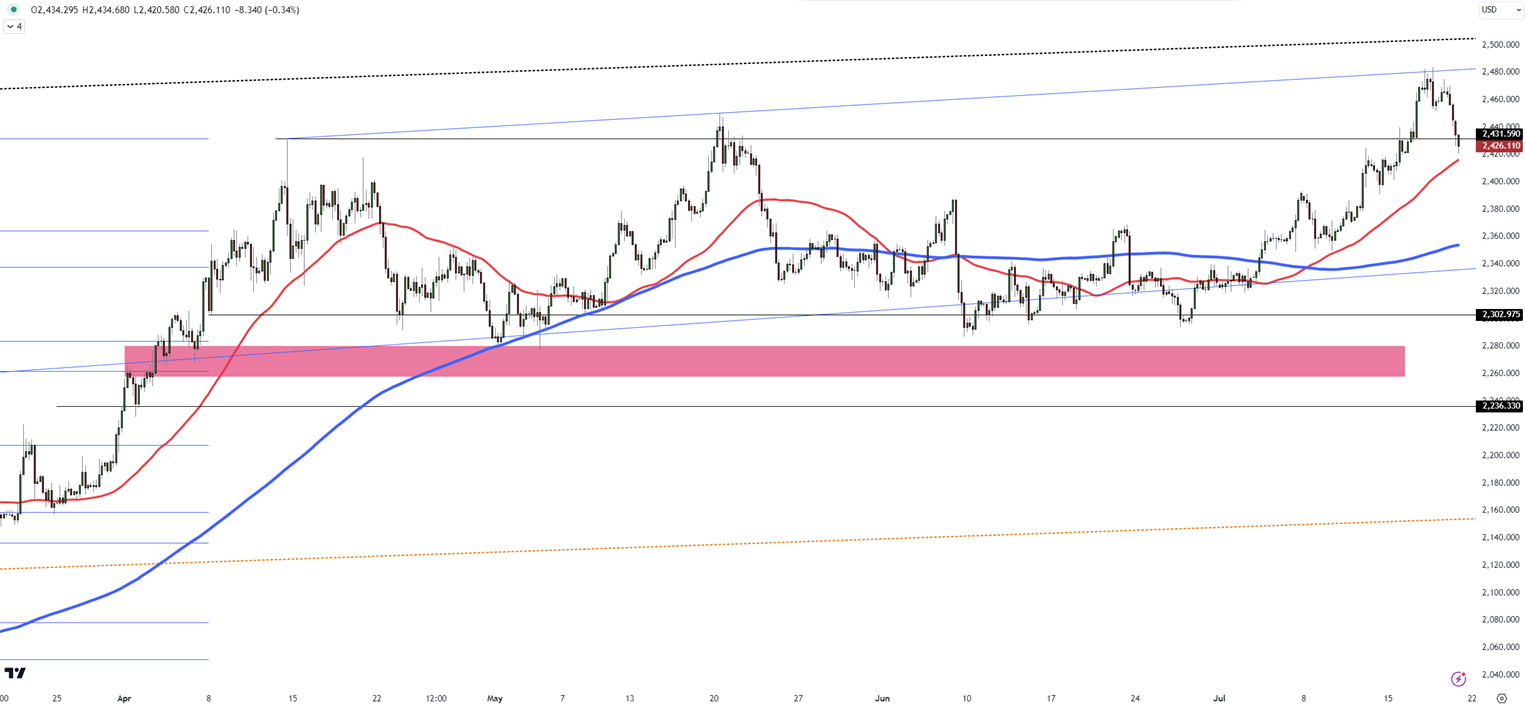 Gold Starts Downward, Tests Resistance at 2,430