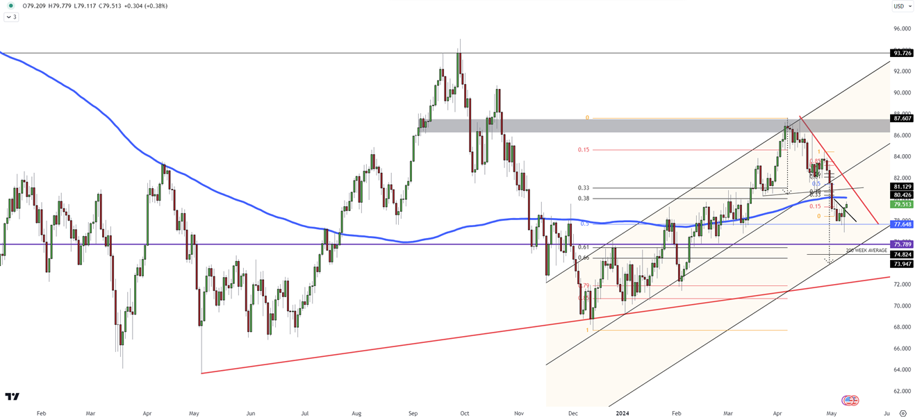 WTI Crude Surges Above $79 Amid US Inventory Decline and Fed Rate Cut Speculation