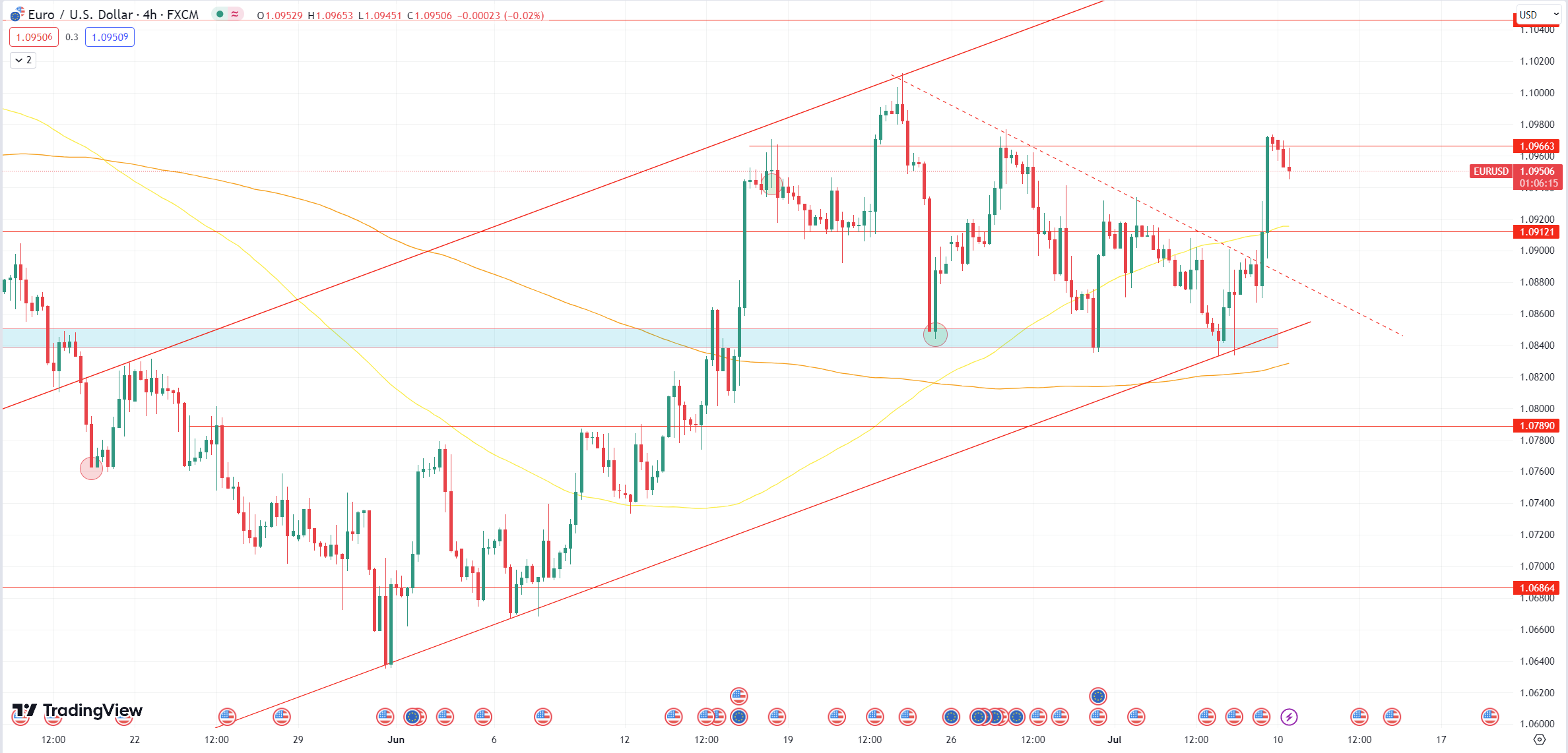 Daily Analysis EURUSD - 10 July 2023